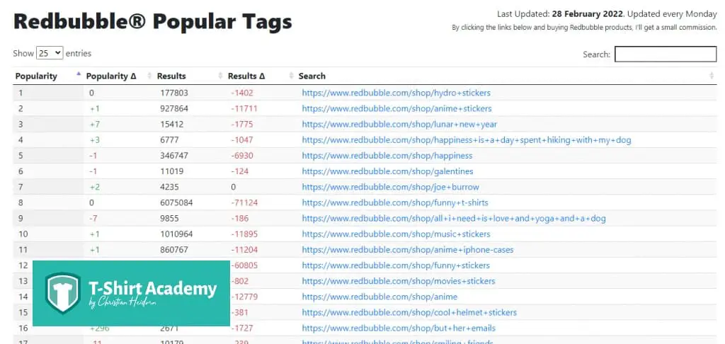 Screenshot of Redbubble Popular Tags